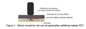 Diagrama sección transversal geomalla asfáltica PET refuerzo